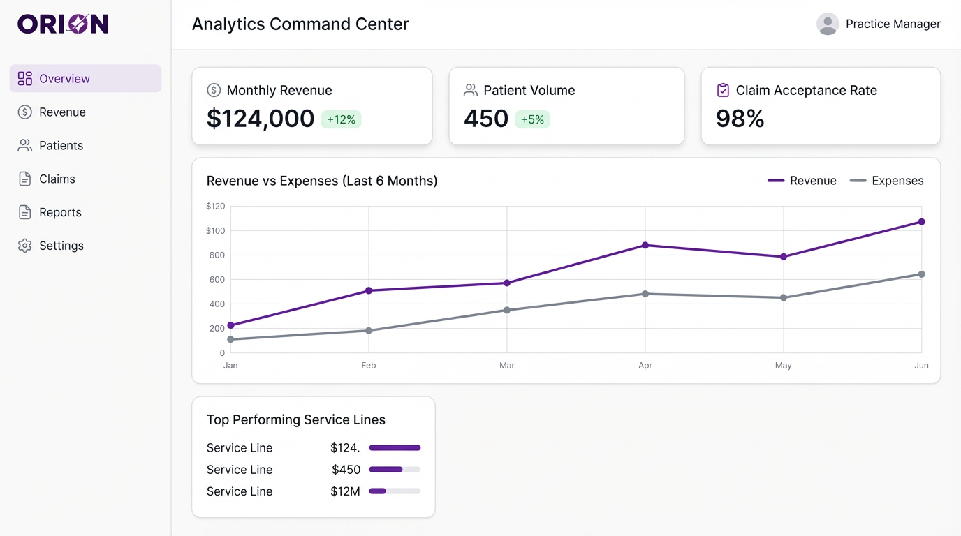 Orion EHR Analytics dashboard showing revenue, patient volume, and performance metrics